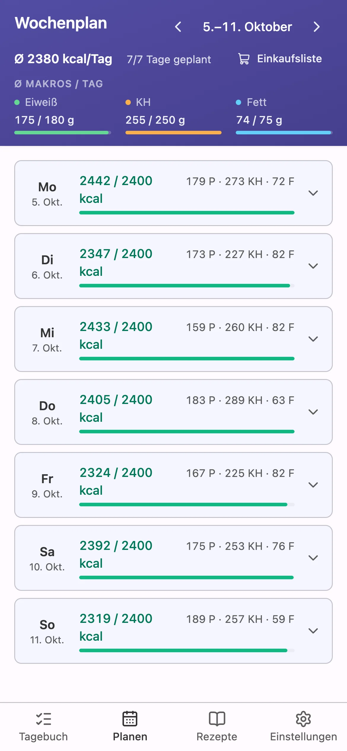 Der Wochenplan: sieben Tage Mahlzeiten mit Durchschnittskalorien und Makrobalken gegen das Ziel.
